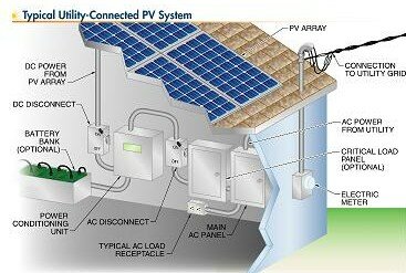 A Grid Tied Solar Photovoltaic Solar Power Array